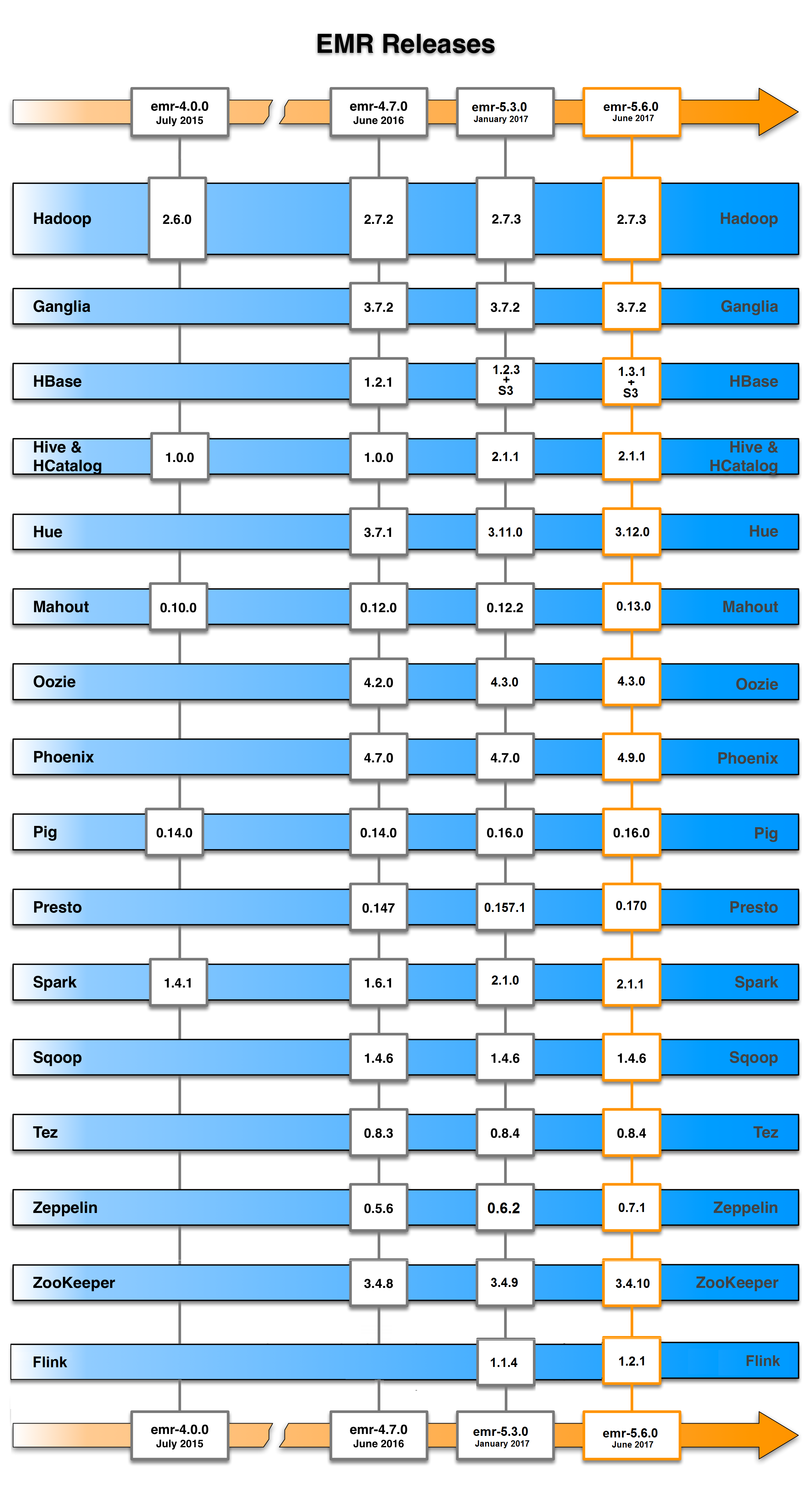 Amazon EMR Release Velocity