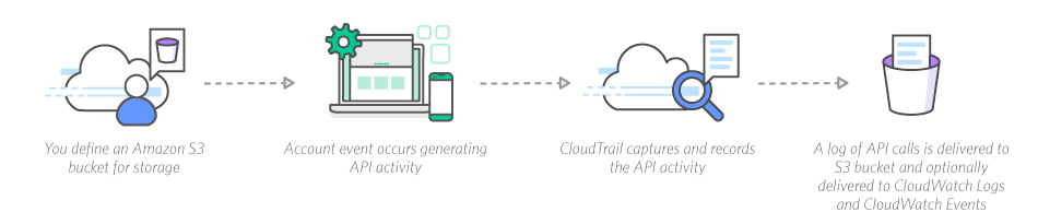 How AWS CloudTrail Works
