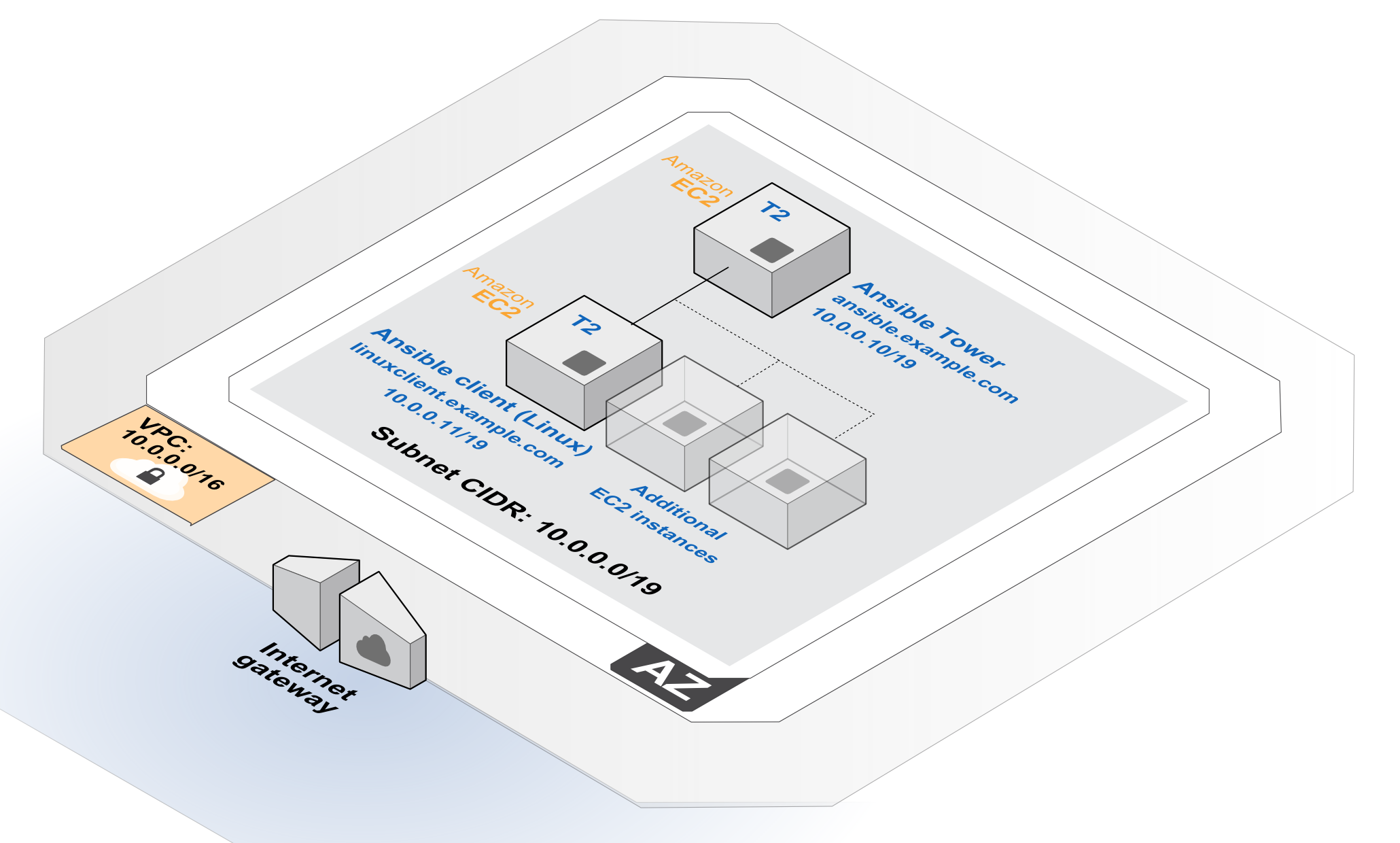 Quick Start architecture for Ansible Tower on the AWS Cloud
