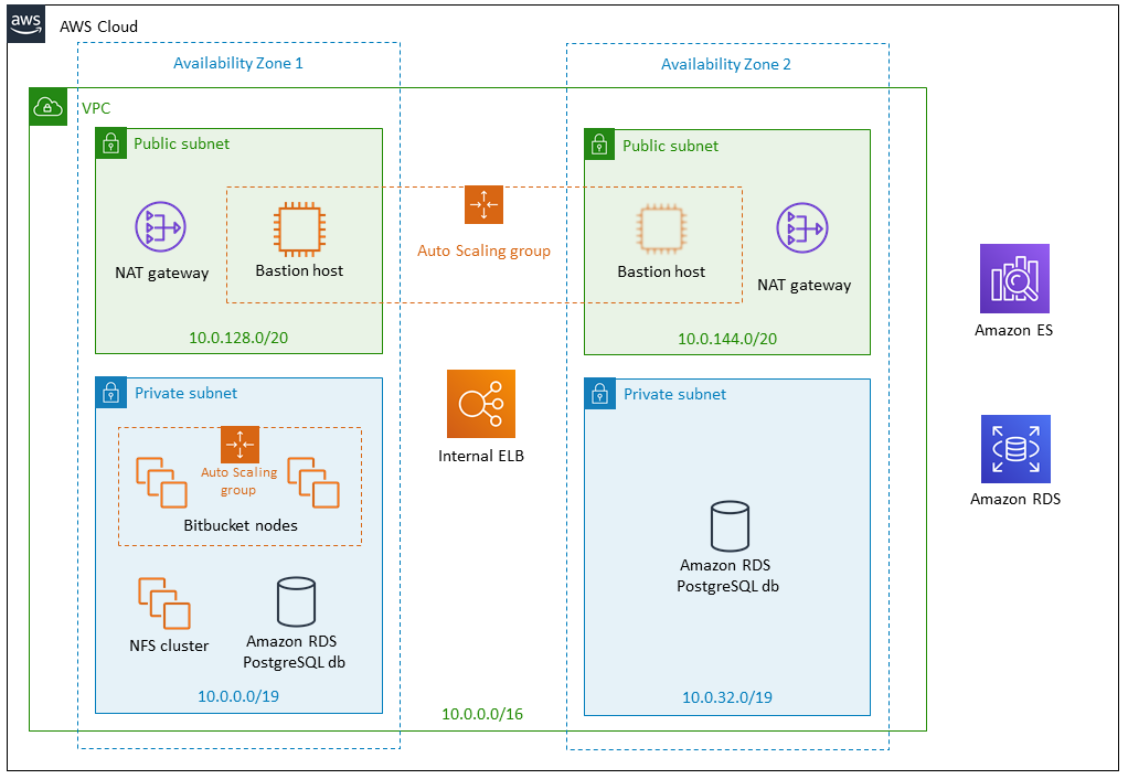 Quick Start architecture for Bitbucket Data Center on the AWS Cloud