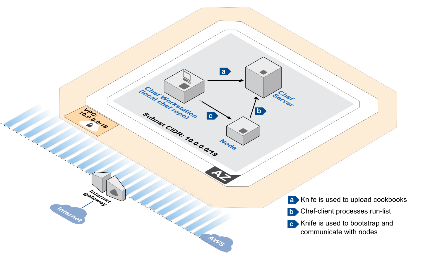Quick Start architecture for Chef Server on the AWS Cloud