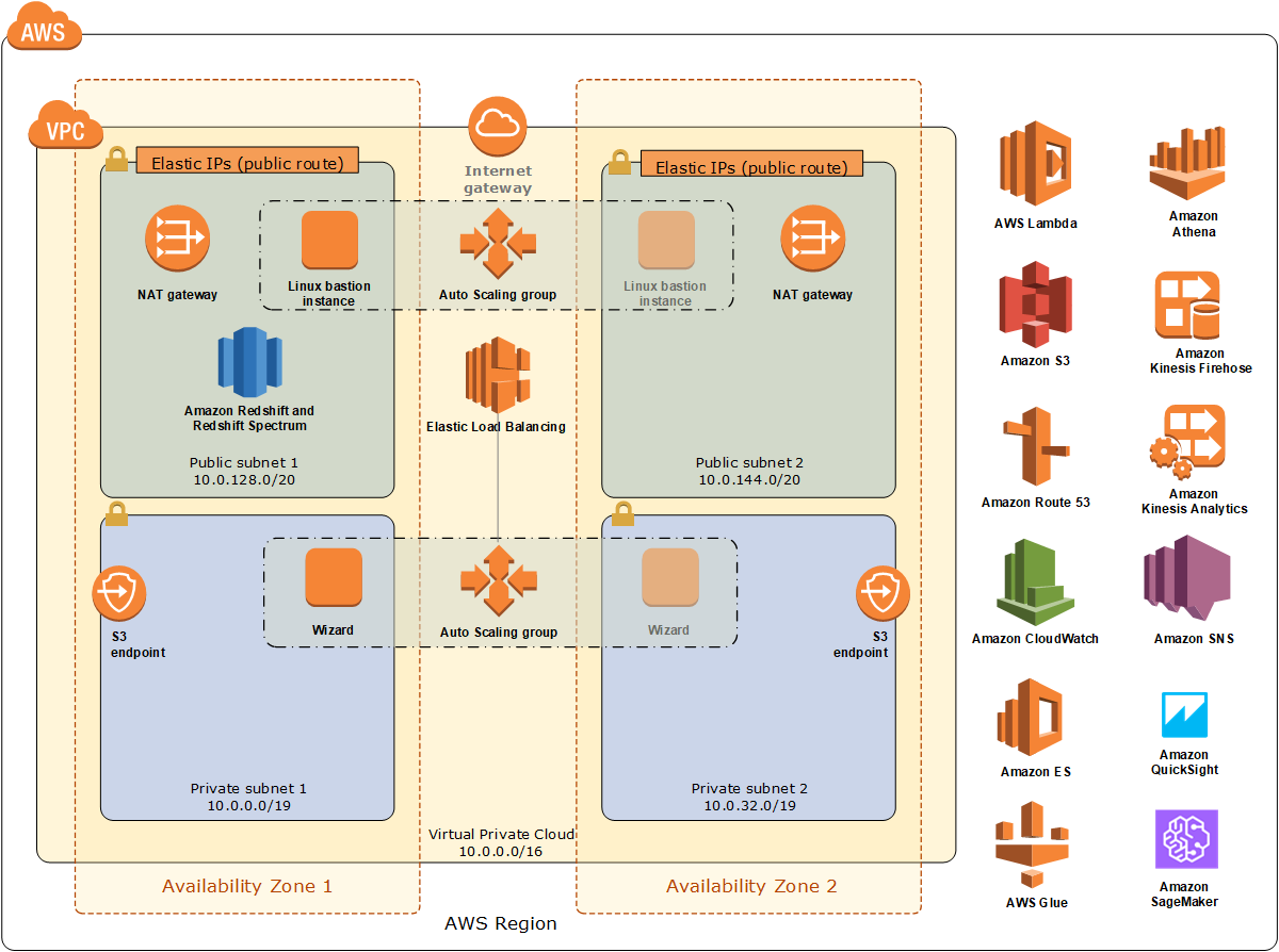 aws data lakehouse aws data lakehouse
