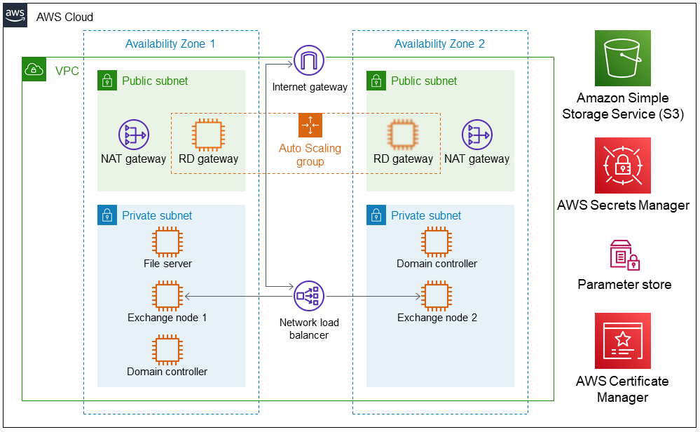 Quick Start architecture for Exchange Server on the AWS Cloud