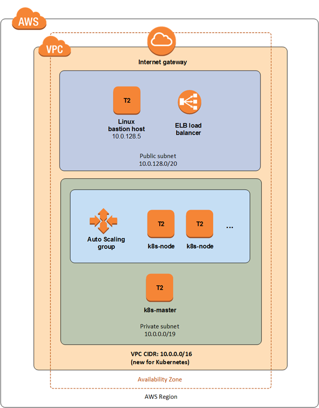 Quick Start architecture for Heptio Kubernetes on the AWS Cloud