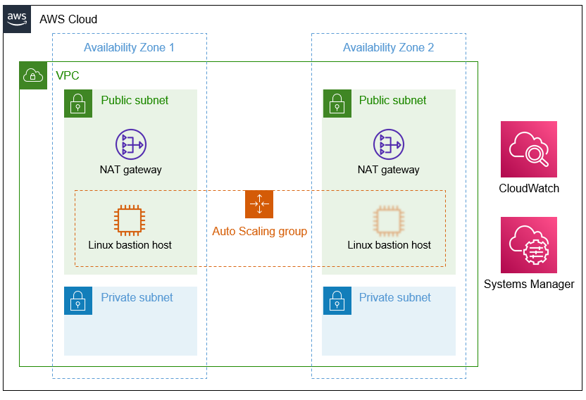 Quick Start architecture for Linux bastion hosts on the AWS Cloud