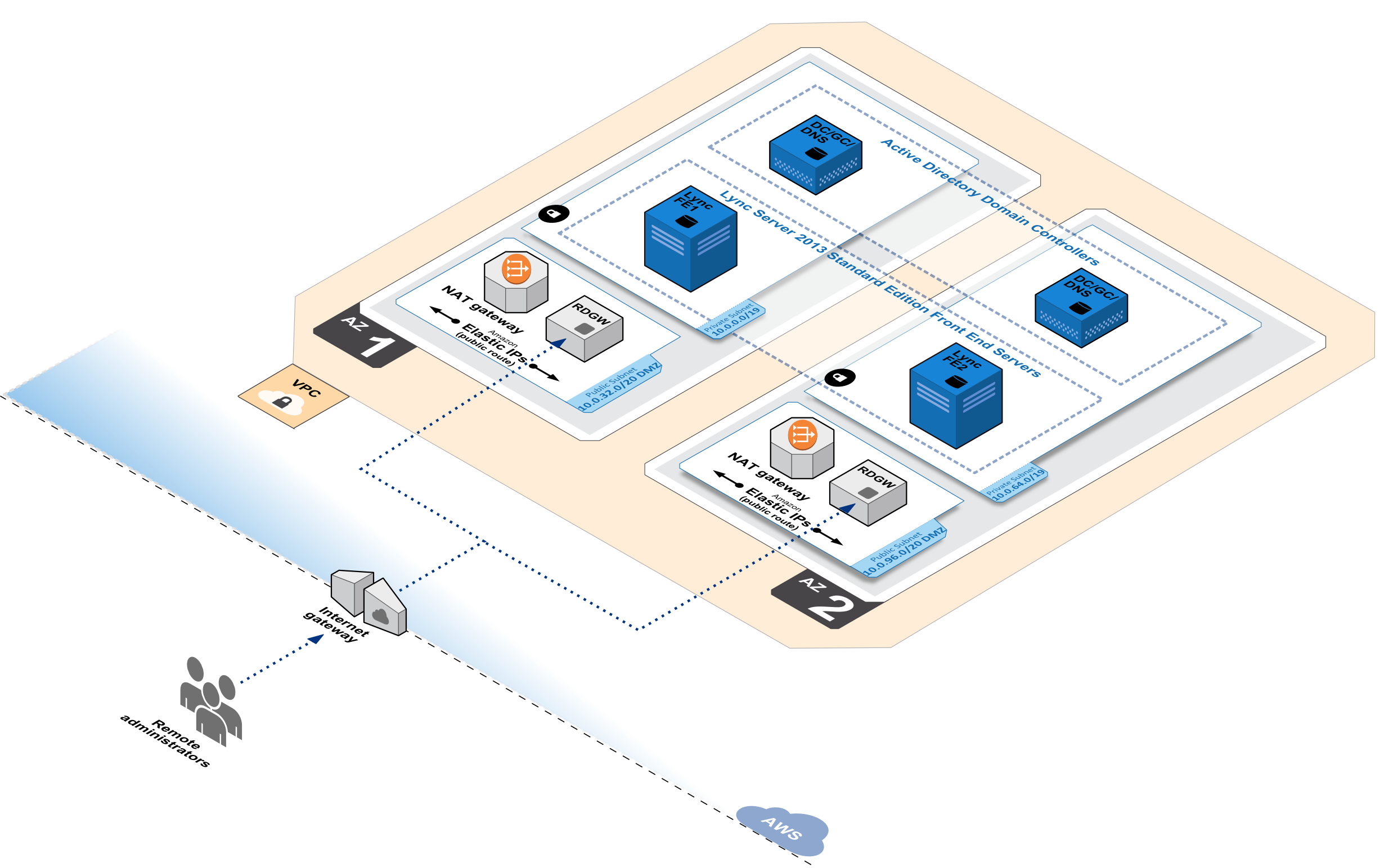 Quick Start architecture for Lync Server on the AWS Cloud
