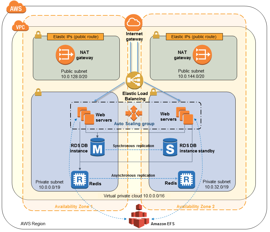Quick Start architecture for Magento on the AWS Cloud