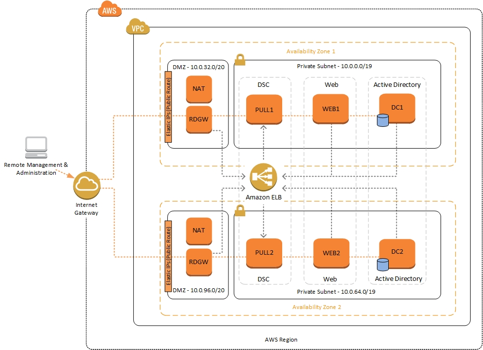 Quick Start architecture for Windows PowerShell DSC on the AWS Cloud