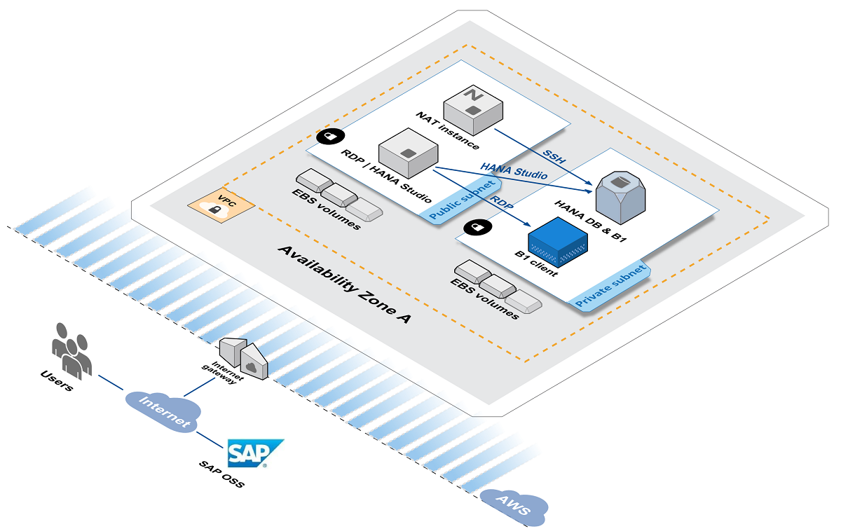Quick Start architecture for SAP HANA on the AWS Cloud