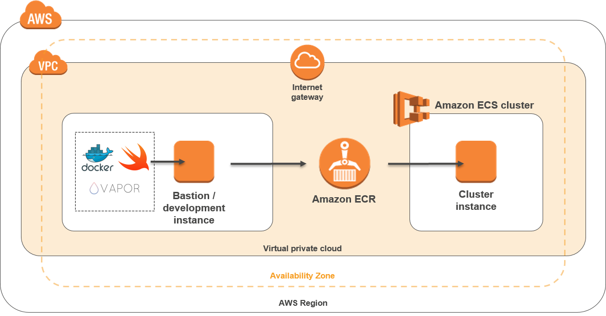 Quick Start architecture for Swift on the AWS Cloud