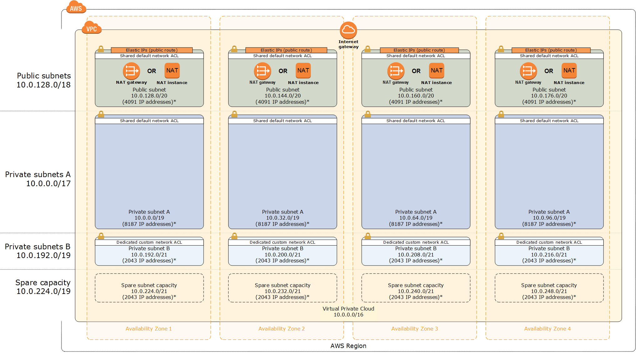 Quick Start architecture for scalable VPC in the AWS Cloud