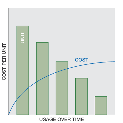 Pay Less/Unit by Using More 