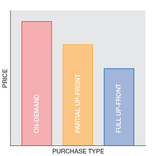 Pay Less When You Reserve 