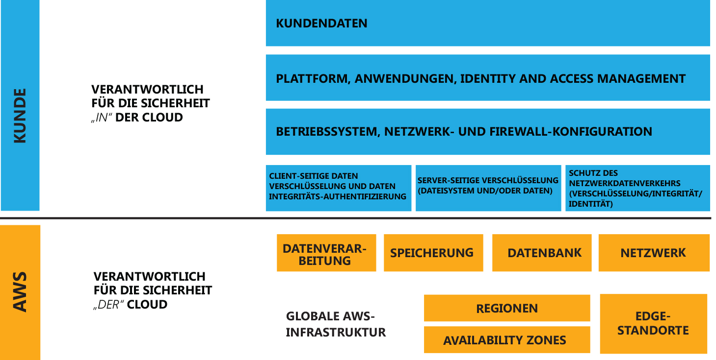 Modell der gemeinsamen Verantwortung