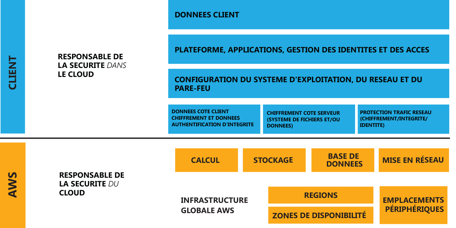 Mod&egrave;le de responsabilit&eacute; partag&eacute;e