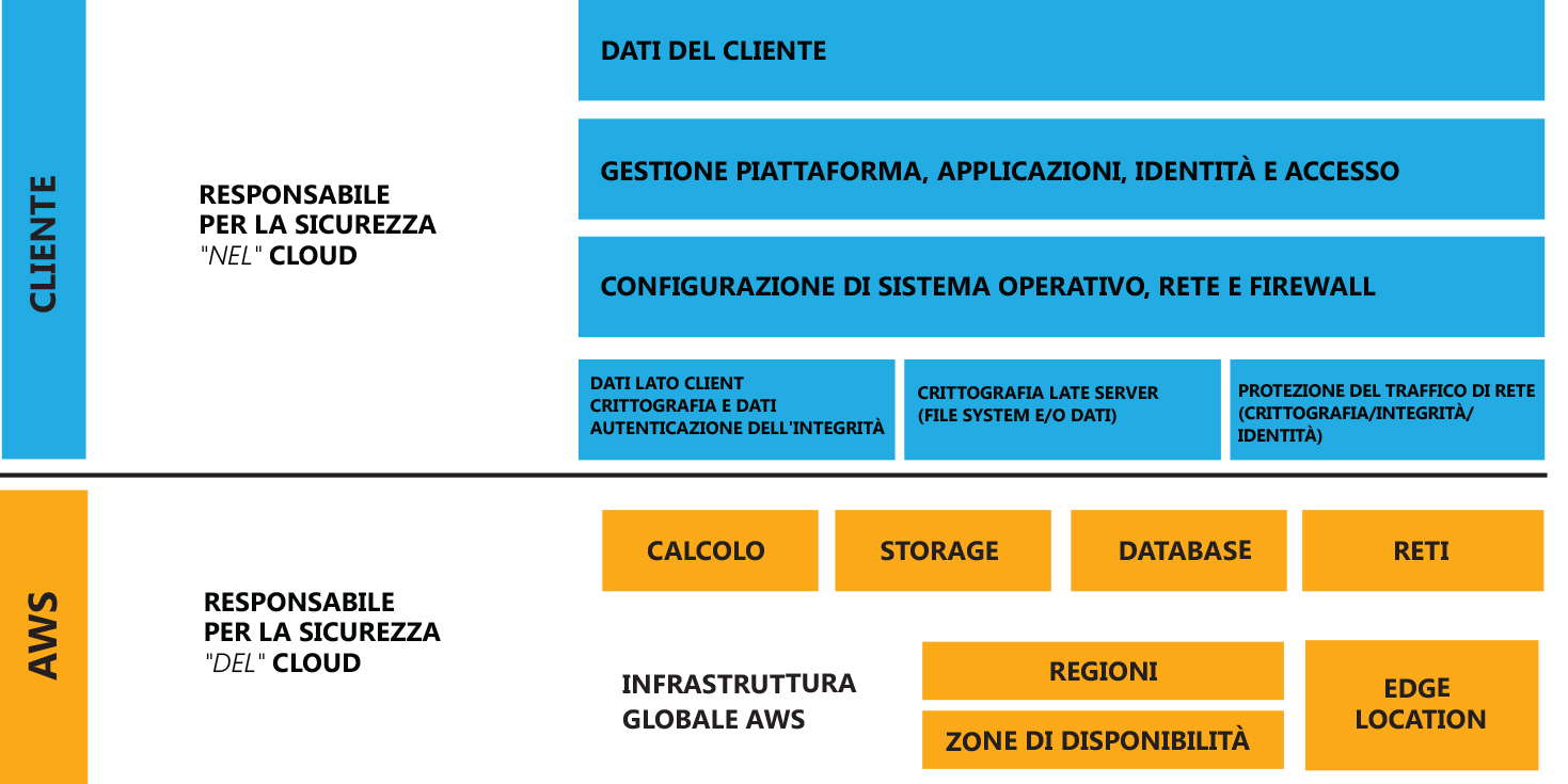 Modello di responsabilit&agrave; condivisa