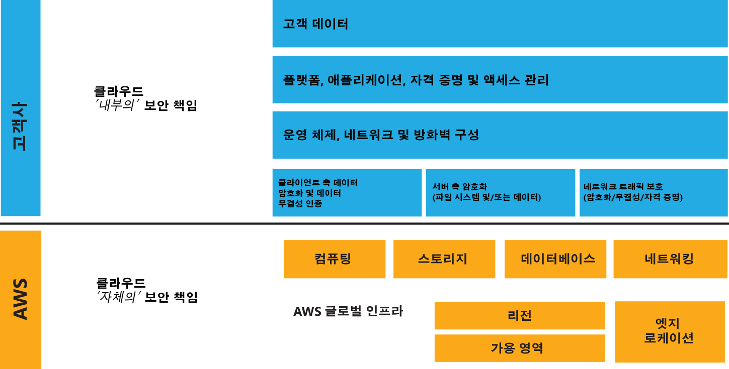 공동 책임 모델