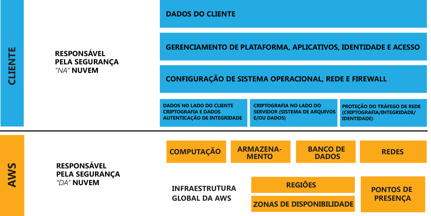 Modelo de responsabilidade compartilhada