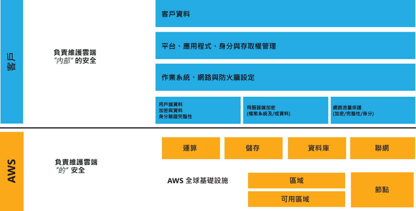 共同的責任模型