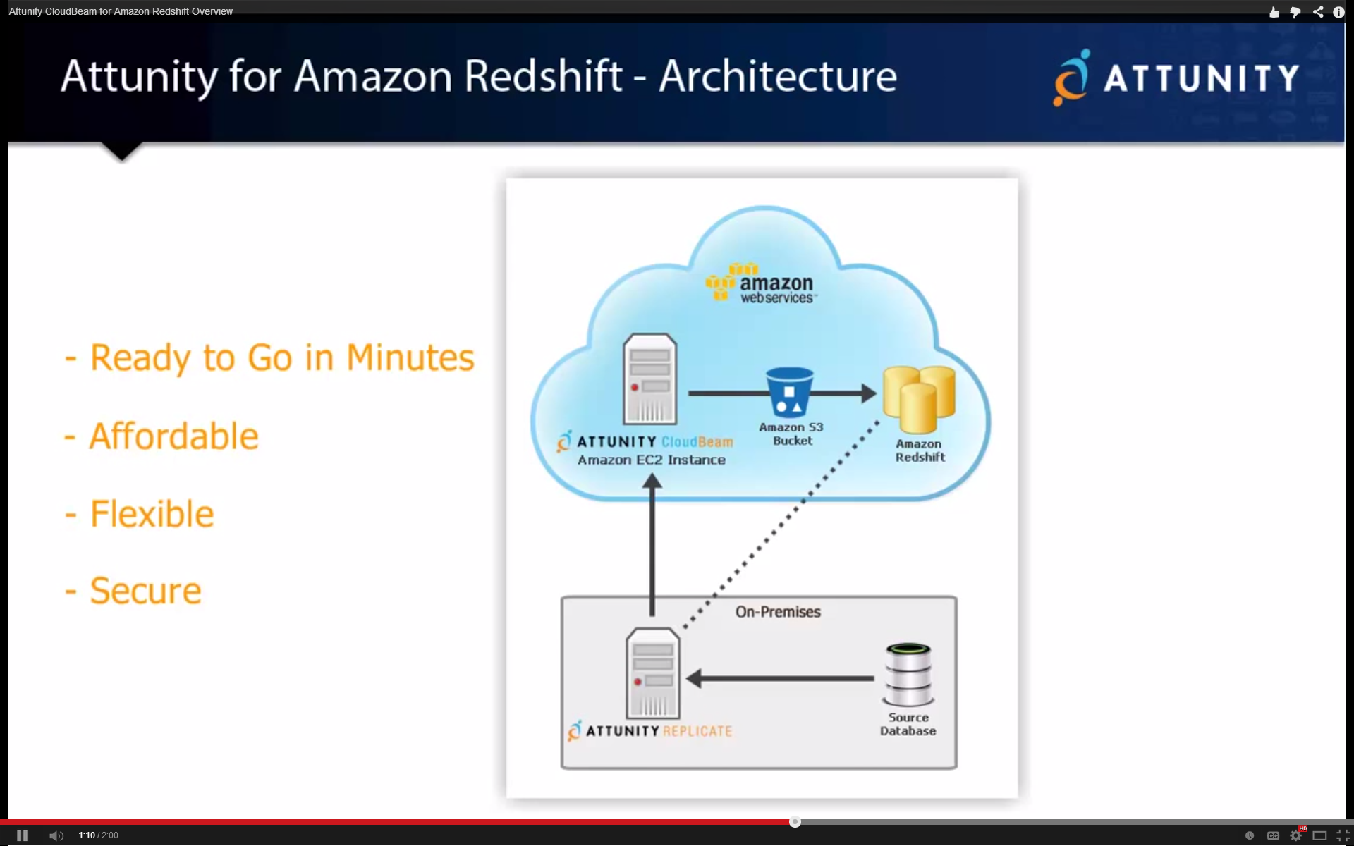 APN Amazon Redshift Partners Attunity